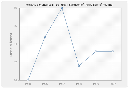 Le Puley : Evolution of the number of housing